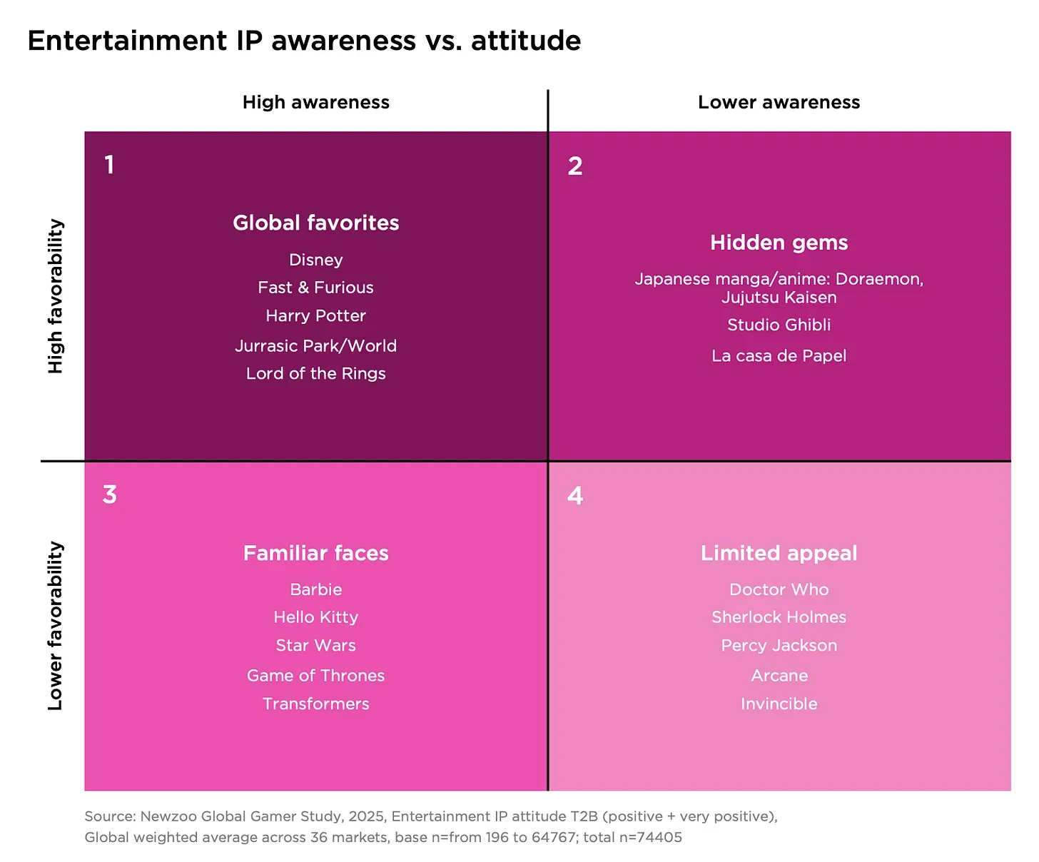 Newzoo Report Analyzes Global Impact of IP on Game Preferences