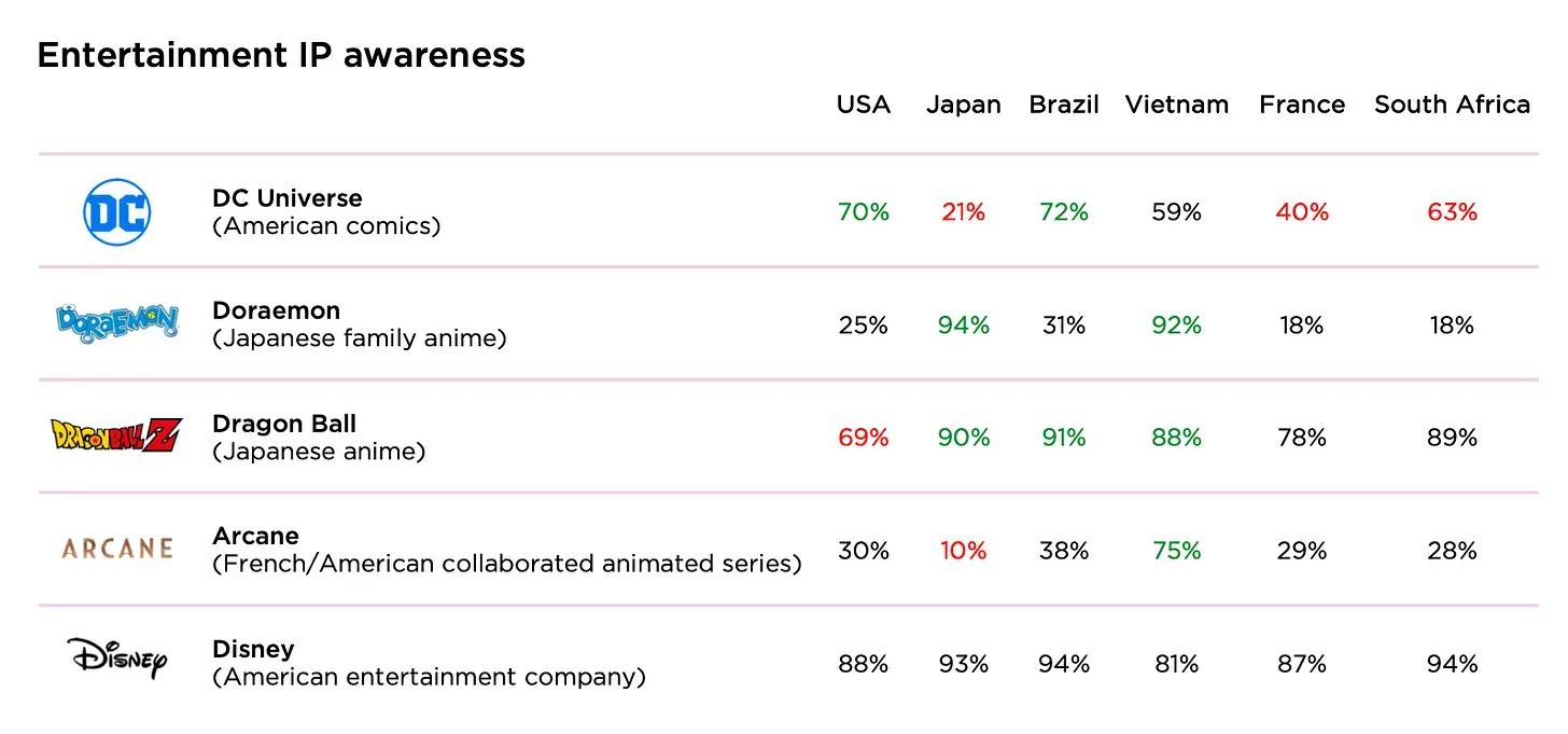 Newzoo Report Analyzes Global Impact of IP on Game Preferences