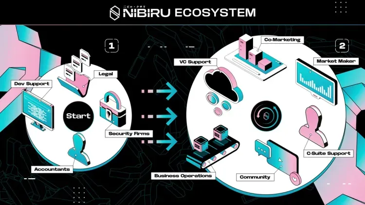 Nibiru Chain $15 Million Developer Grant Program