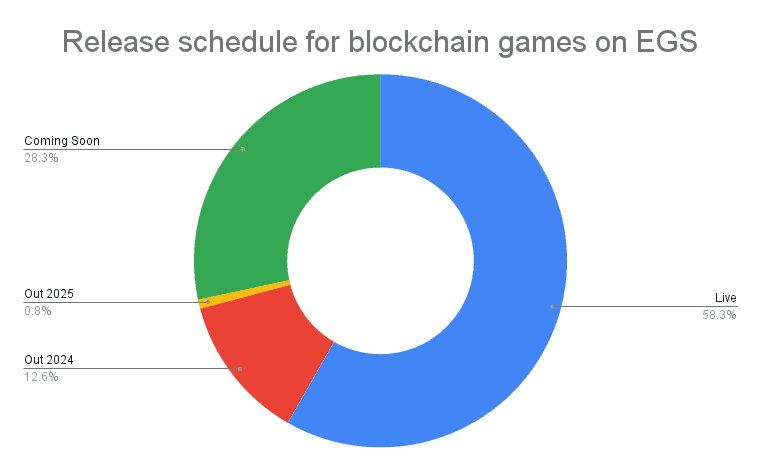 Over 127 Blockchain Games Now on Epic Games Store