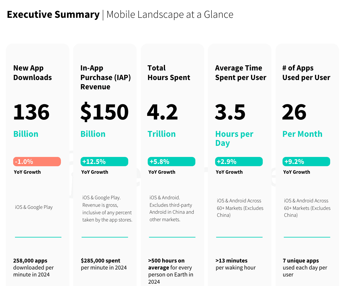 Over $150 Billion in Mobile Revenue Highlights Key Growth Trends