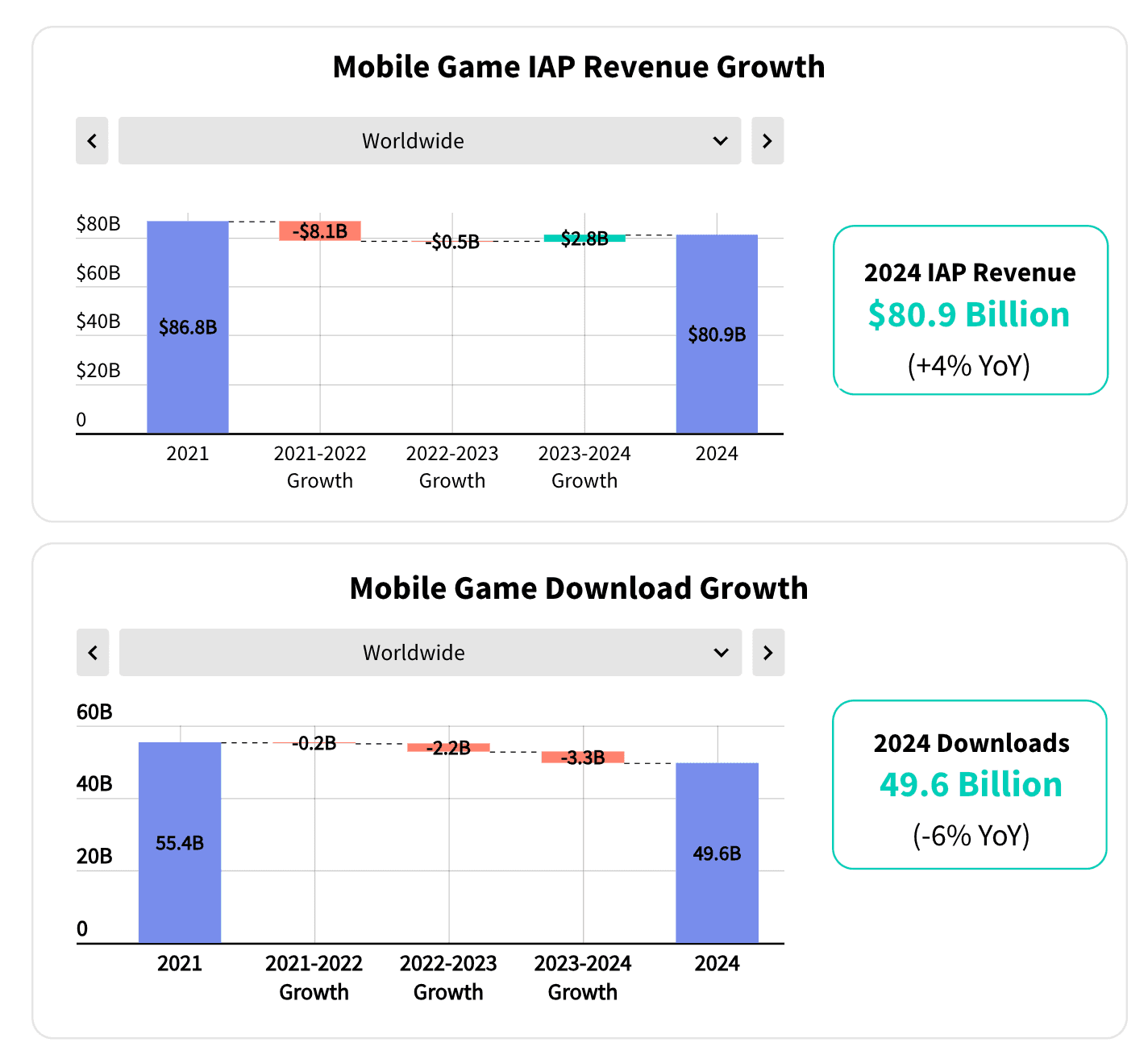 Over $150 Billion in Mobile Revenue Highlights Key Growth Trends