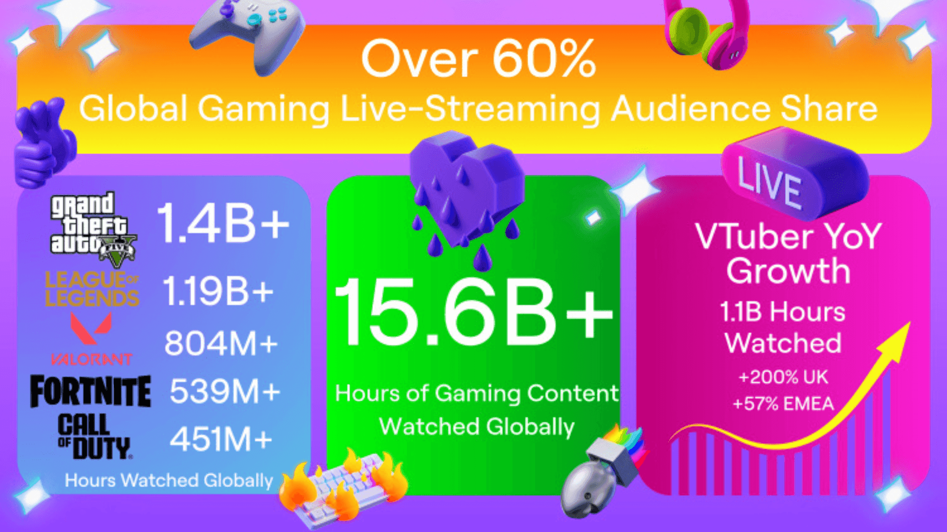 Over 15 Billion Hours Of Gaming Content Watched