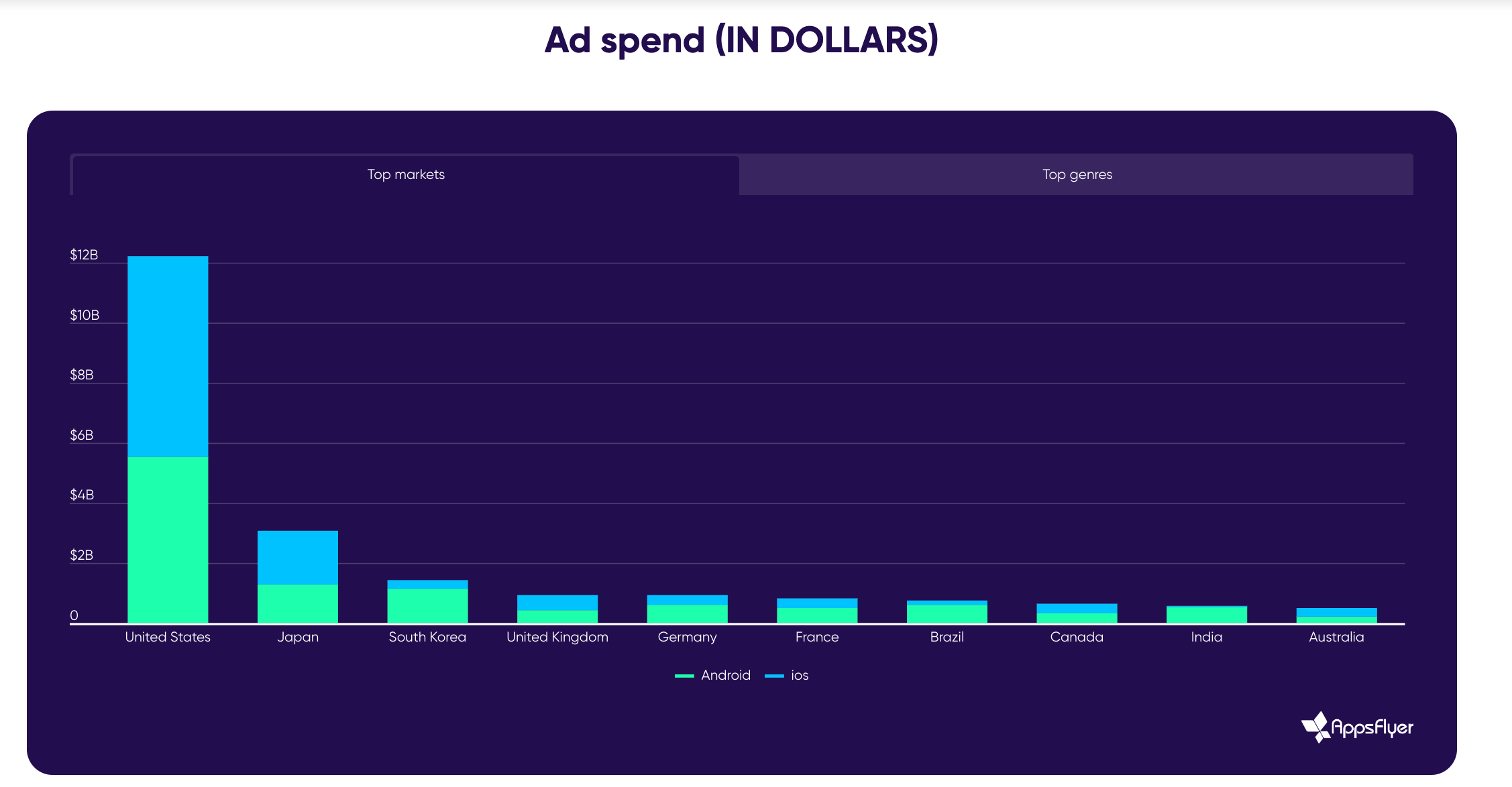Over $29 Billion Spent on Mobile Gaming User Acquisition
