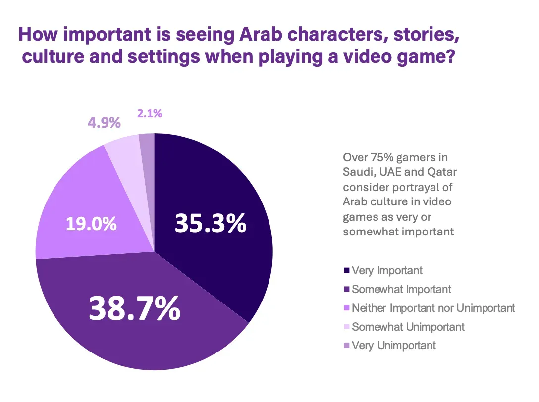 Over 33 Million Players in GCC Countries