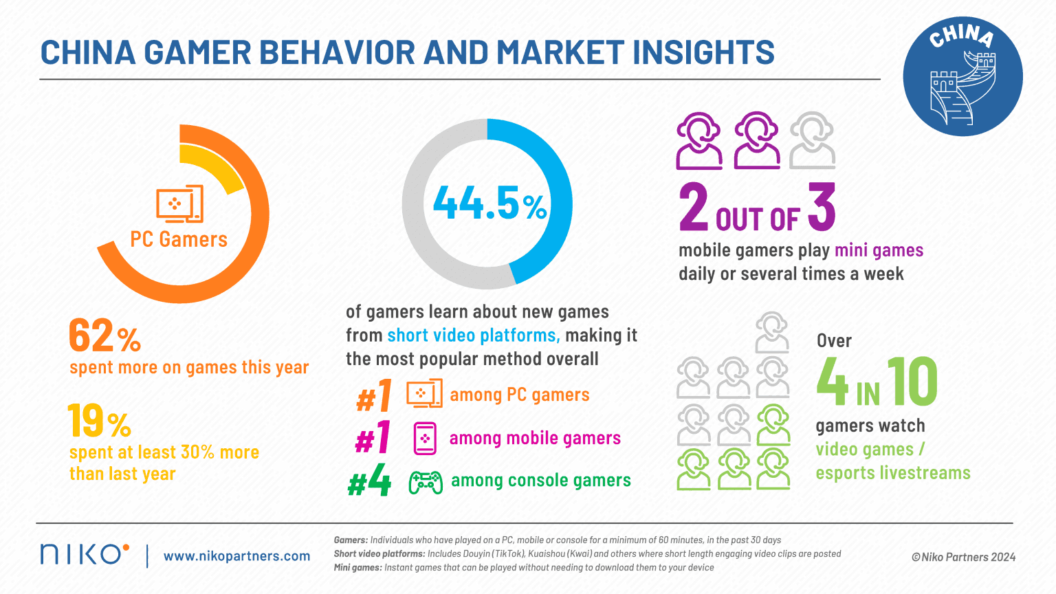 Over 60% Increased Spending on PC Games in China image