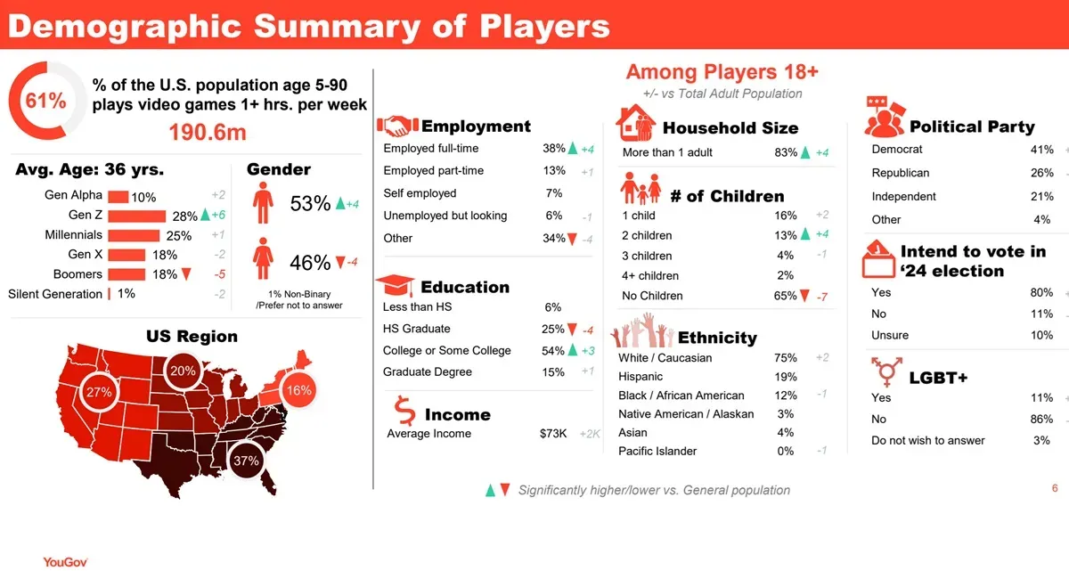 Over 61% of Americans Play Video Games in 2024