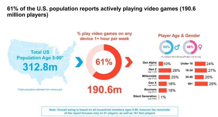 Over 60% of Americans Play Video Games in 2024 image
