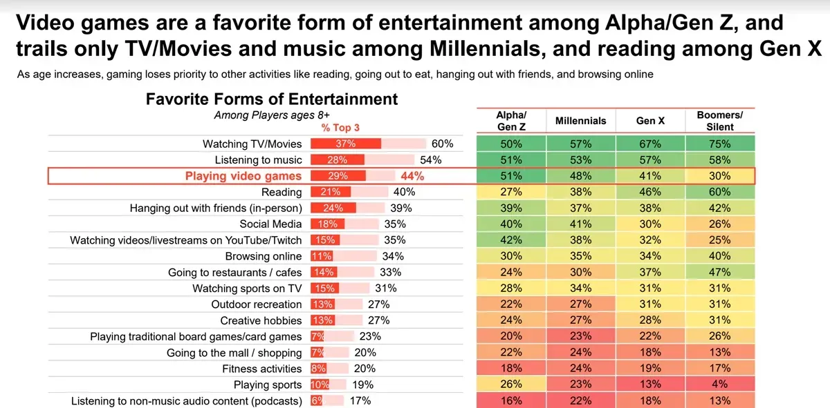 Over 61% of Americans Play Video Games in 2024