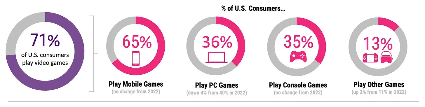 Over 70% of US Residents Play Games