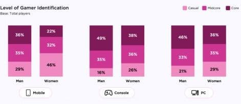 Over 70% of Women Play Video Games But Only Half Are Paying Players