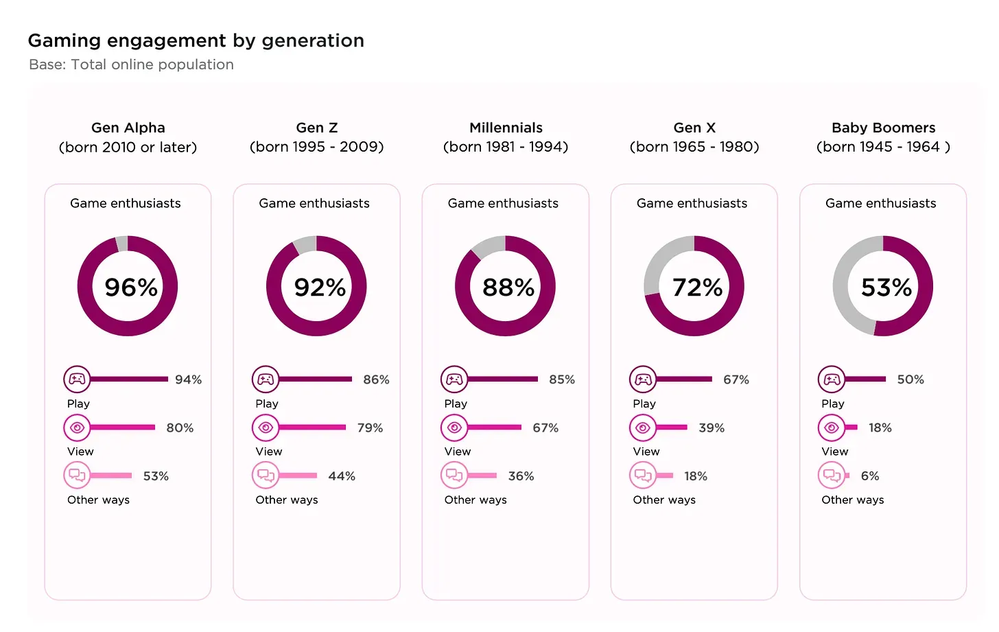 Over 80% of People Play Games Globally