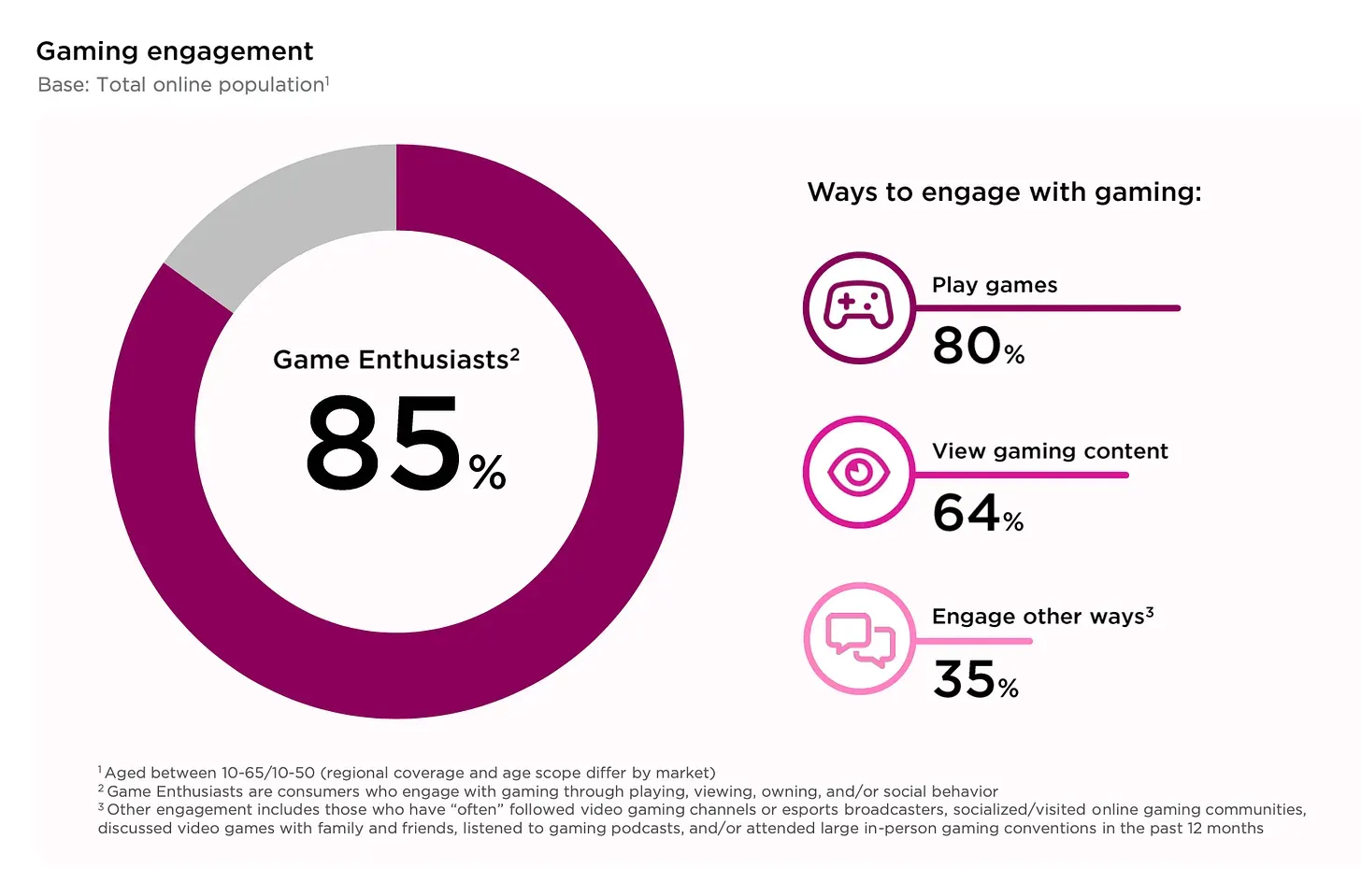 Over 80% of People Play Games Globally