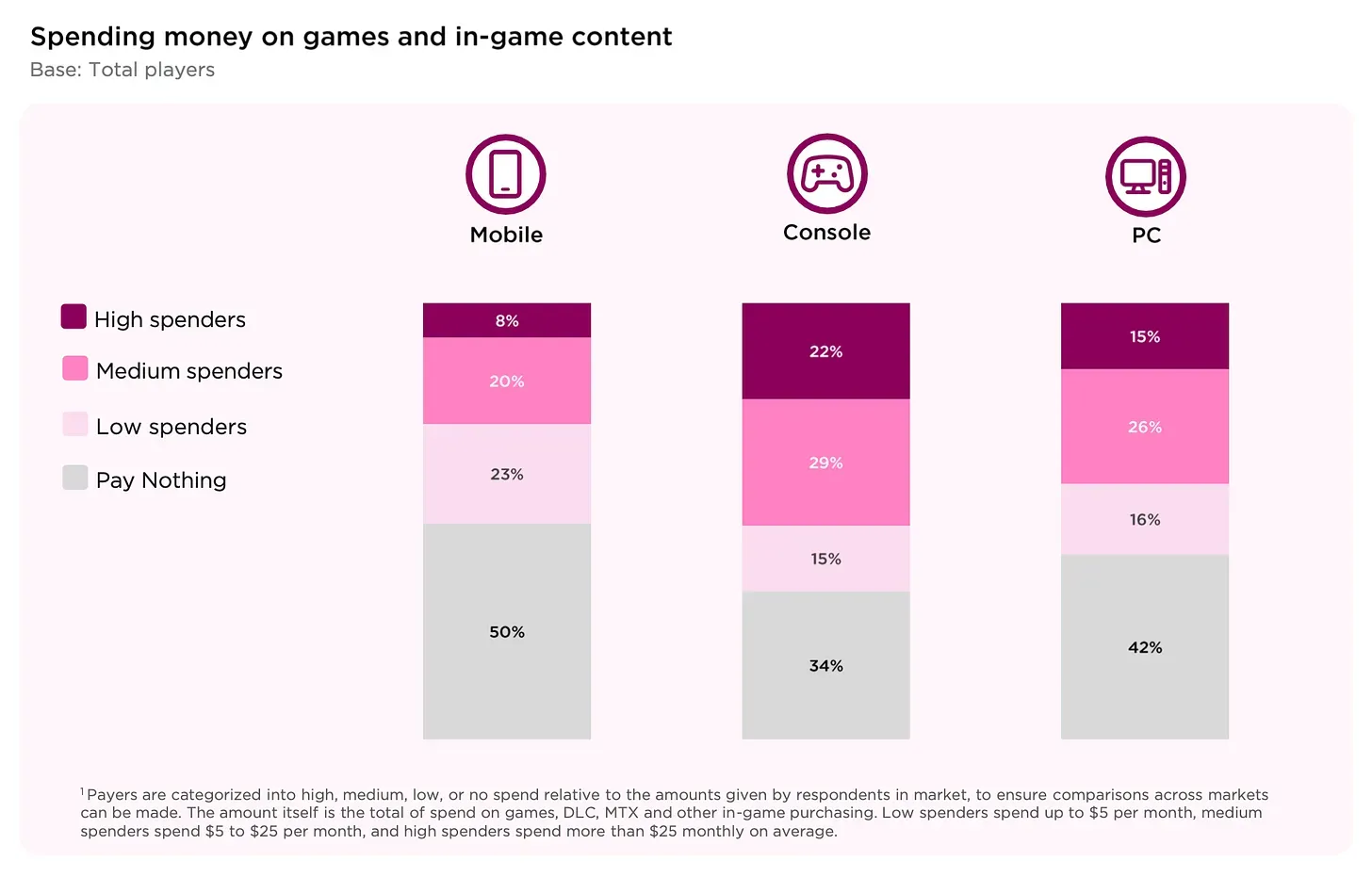 Over 80% of People Play Games Globally