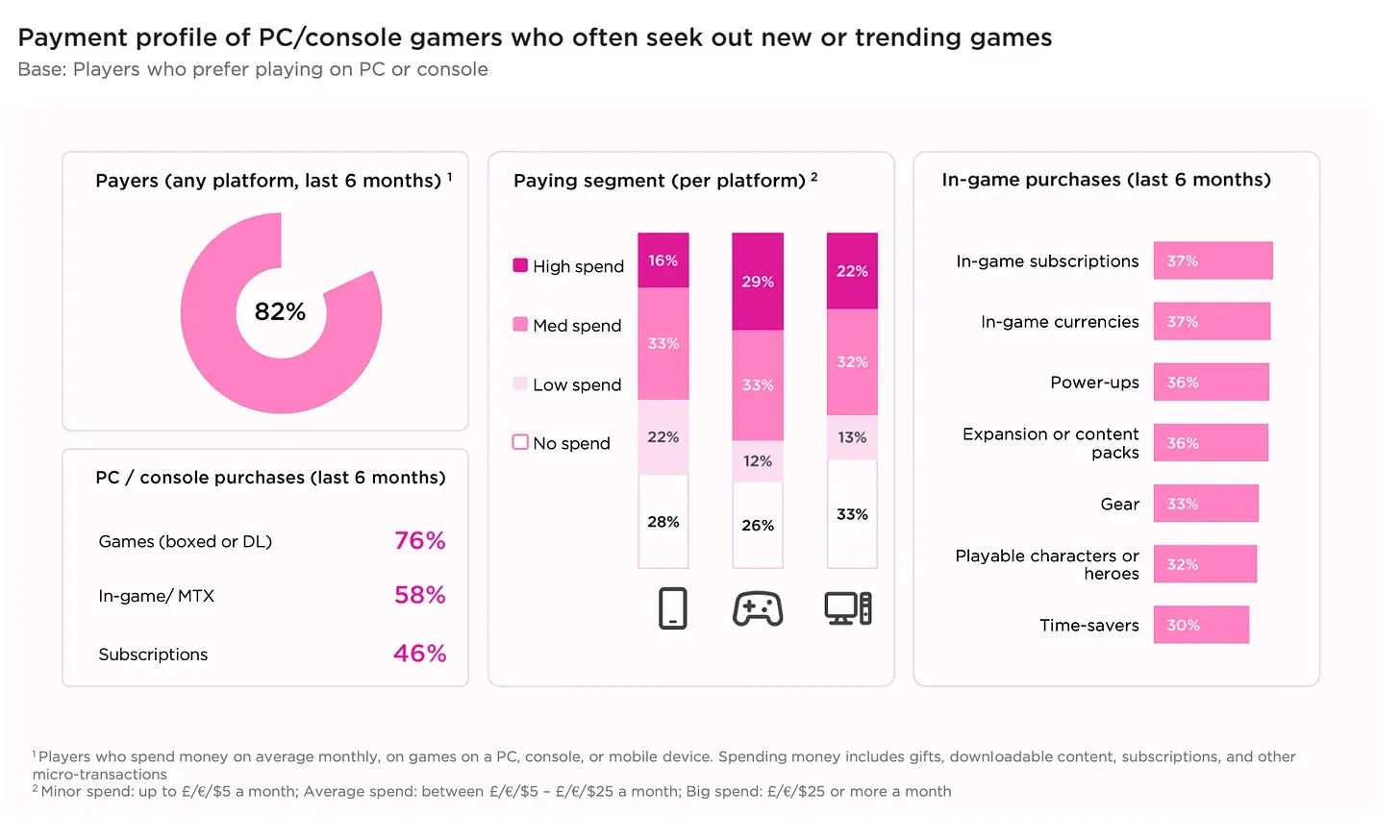 Over 80% of People Play Games Globally