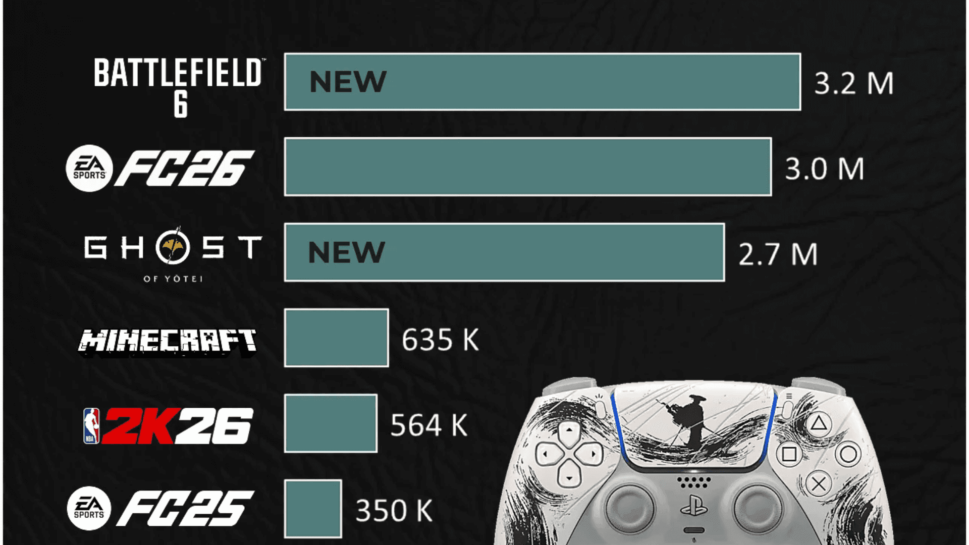 PlayStation Sales Report for October 2025