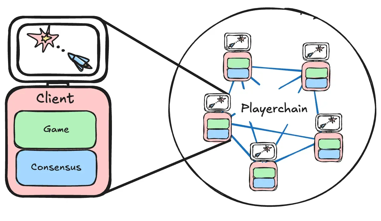 Playmint Reveals Playerchains and New Game Space Shooter