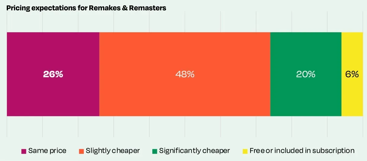 Remakes vs Remasters in Gaming