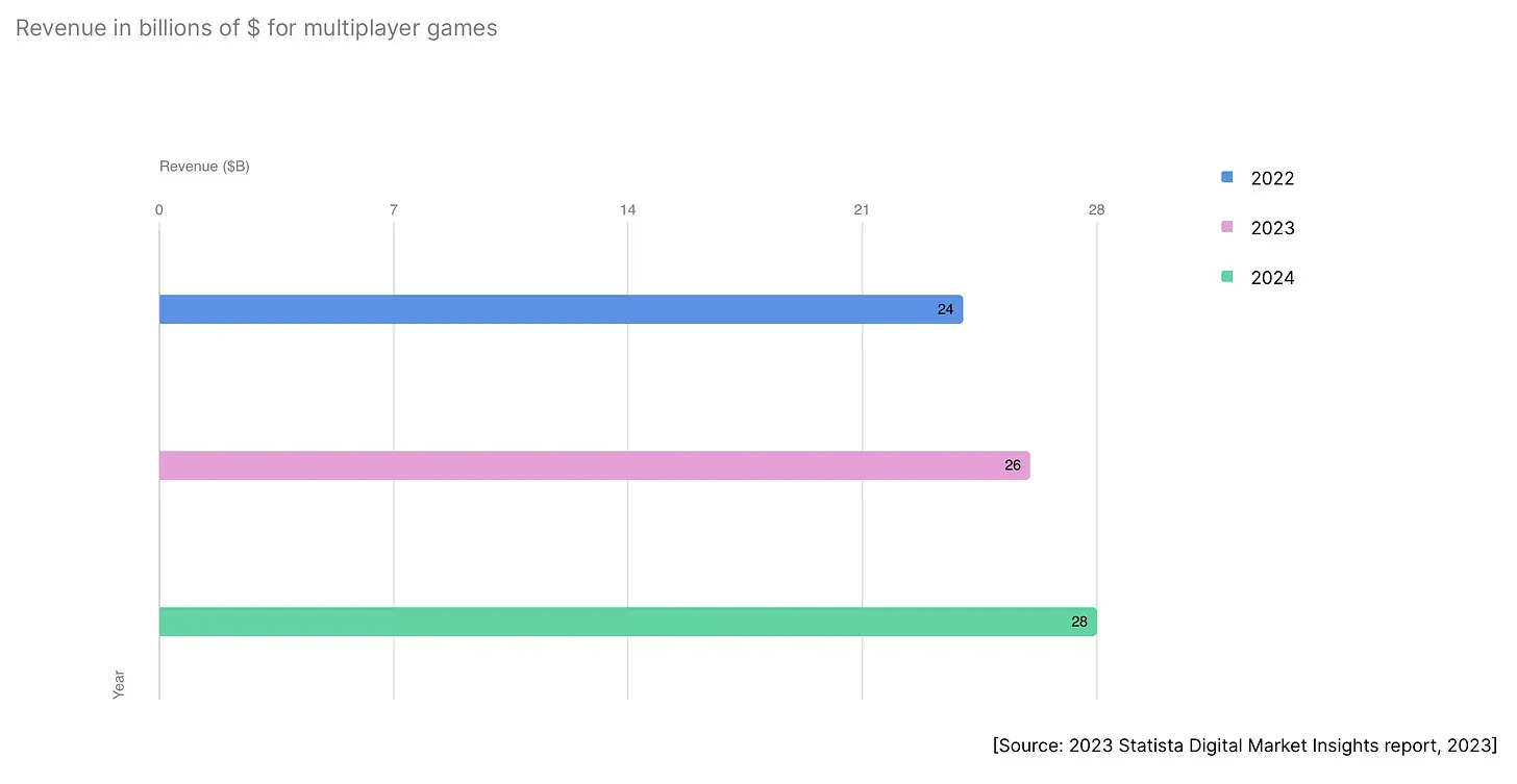 Revenue Multiplayer Unity