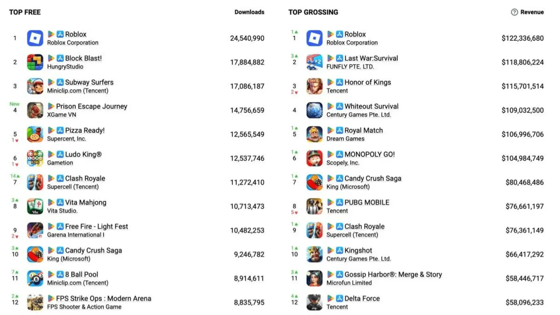 Roblox Tops Mobile Game Charts