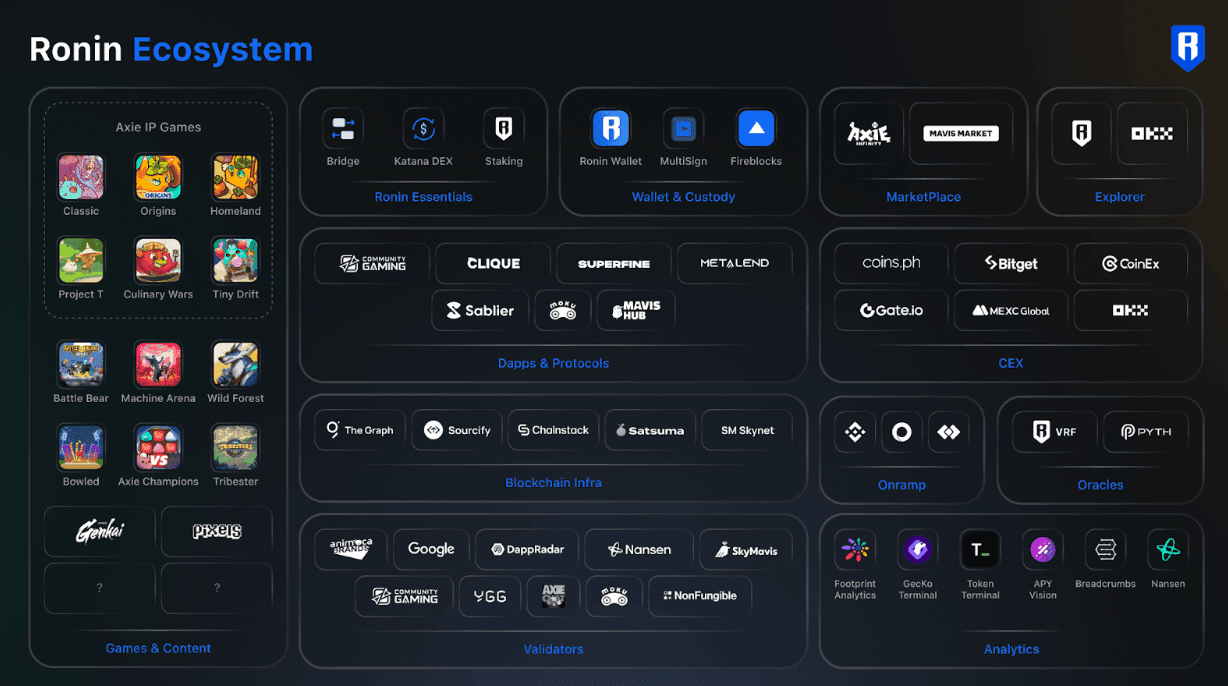 Ronin Introduces zkEVM to Enhance Web3 Gaming