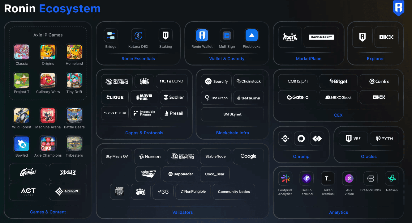 Ronin Network Hits Record 1.2 Million Daily Active User Wallets