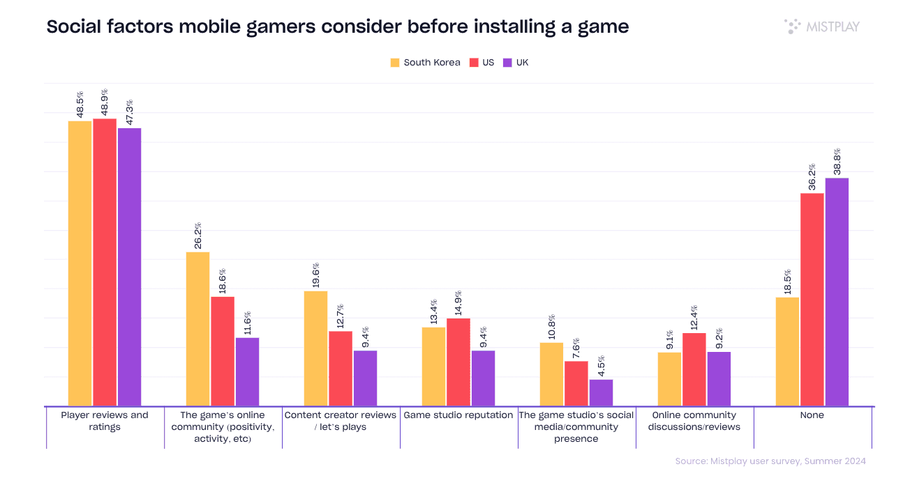 Social Factors Mobile Gamers Consider Before Installing a Game