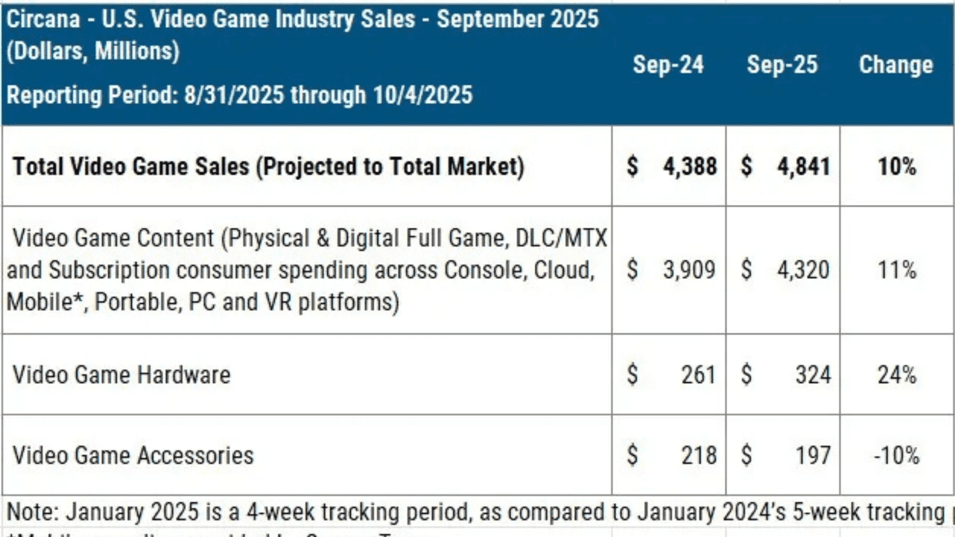 State of US Gaming Market September 2025