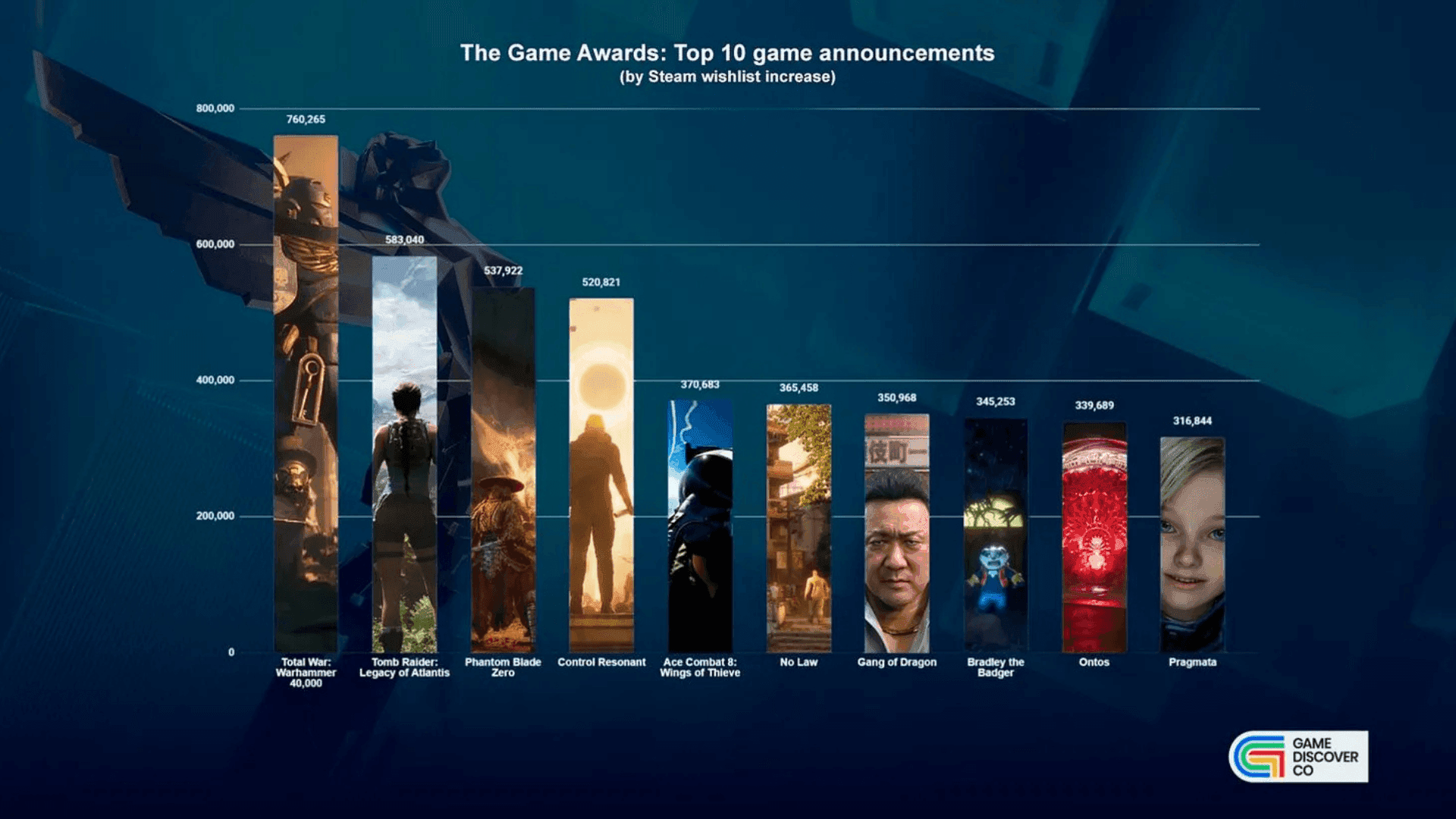 The Game Awards 2025: Which New Games Drove the Biggest Buzz