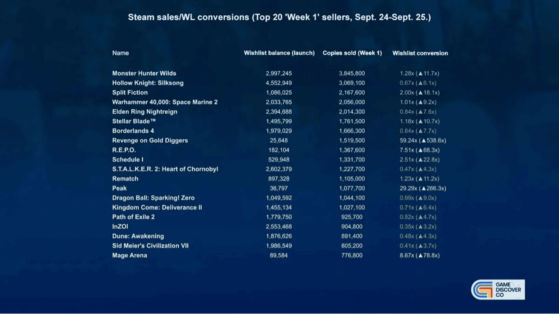 Steam Wishlist Conversions Report