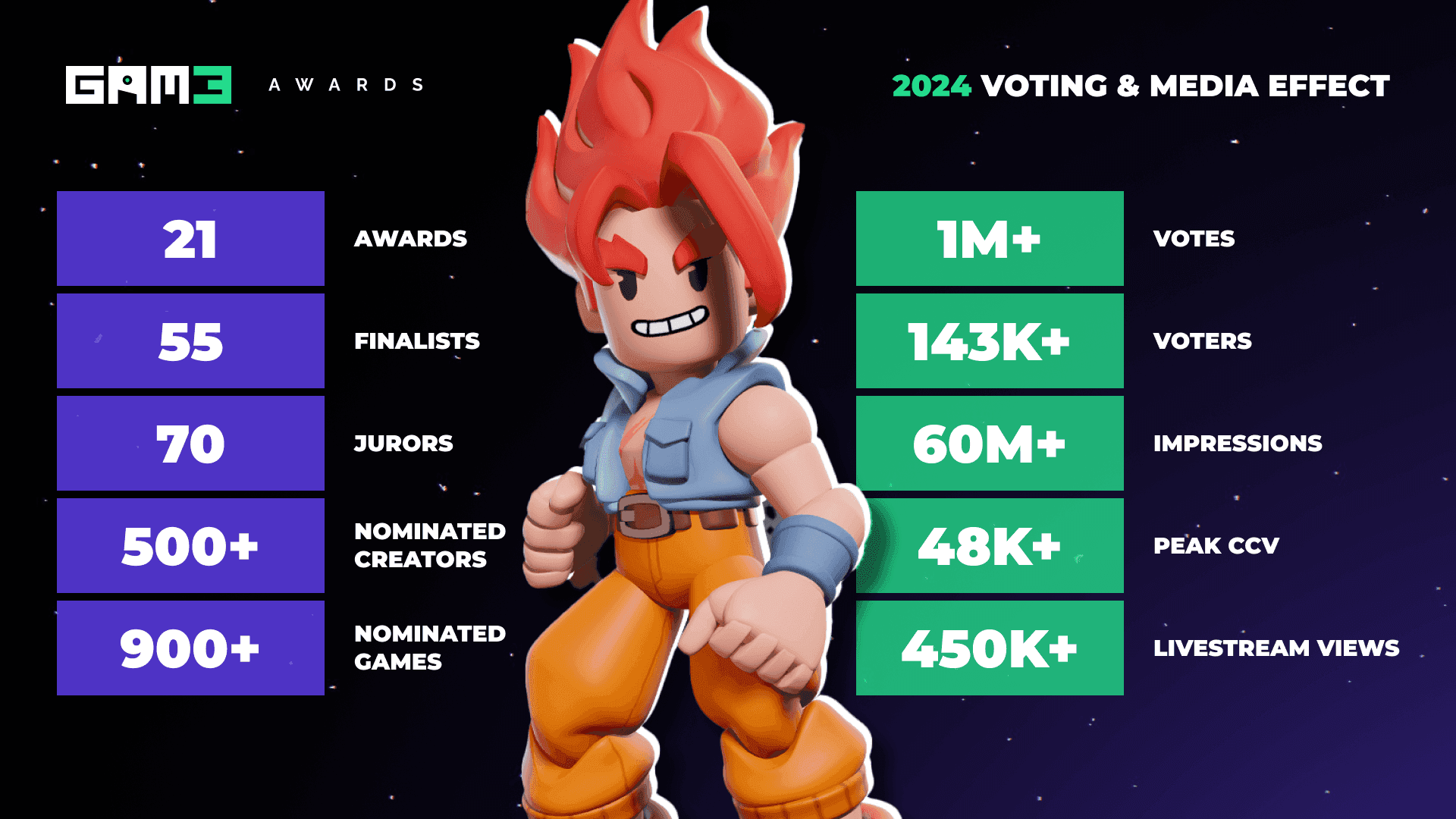 The GAM3 Awards 2024 Winners Announced