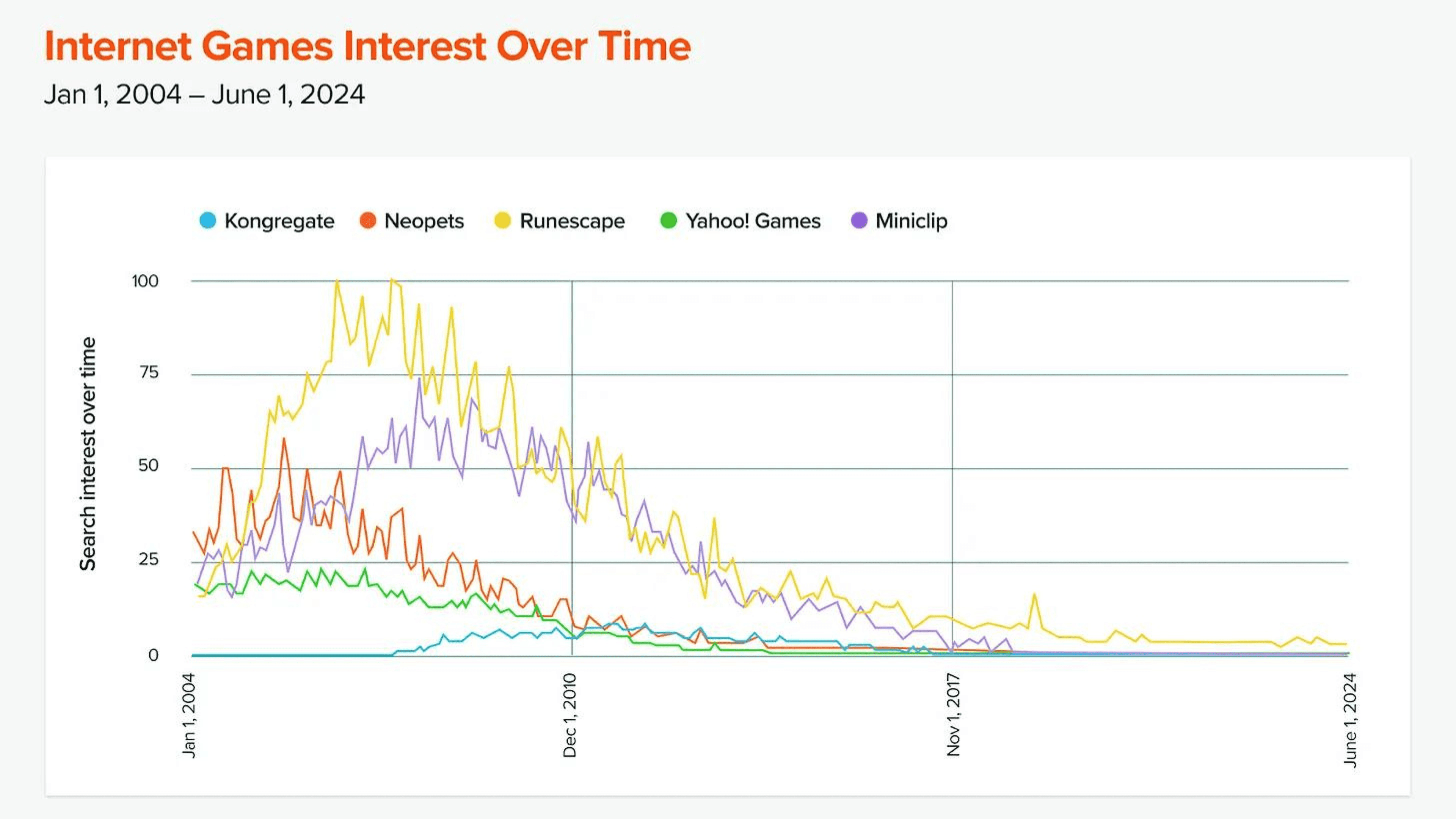 The Rise and Fall of Web Games
