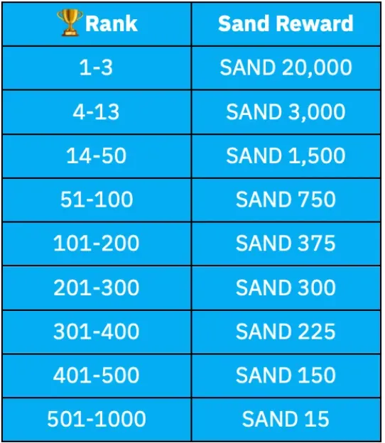 The Sandbox Builders' Challenge 2 Offers 1.5 Million SAND Prize Pool