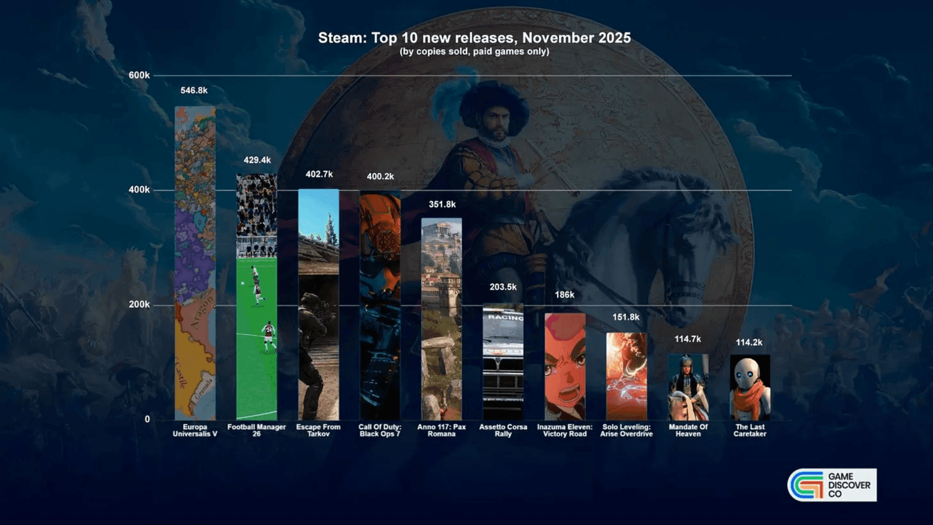 Top PC and Console Games for November 2025