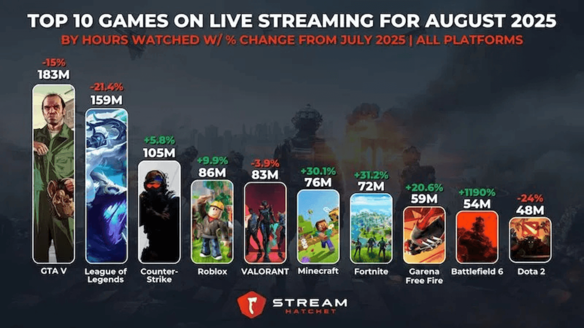 Top Streamed Games in August 2025