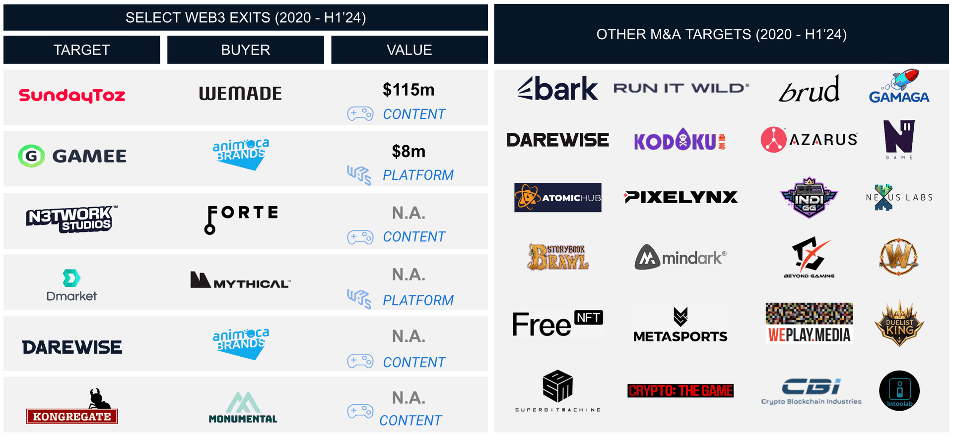 Top Web3 Gaming Investments Since 2020