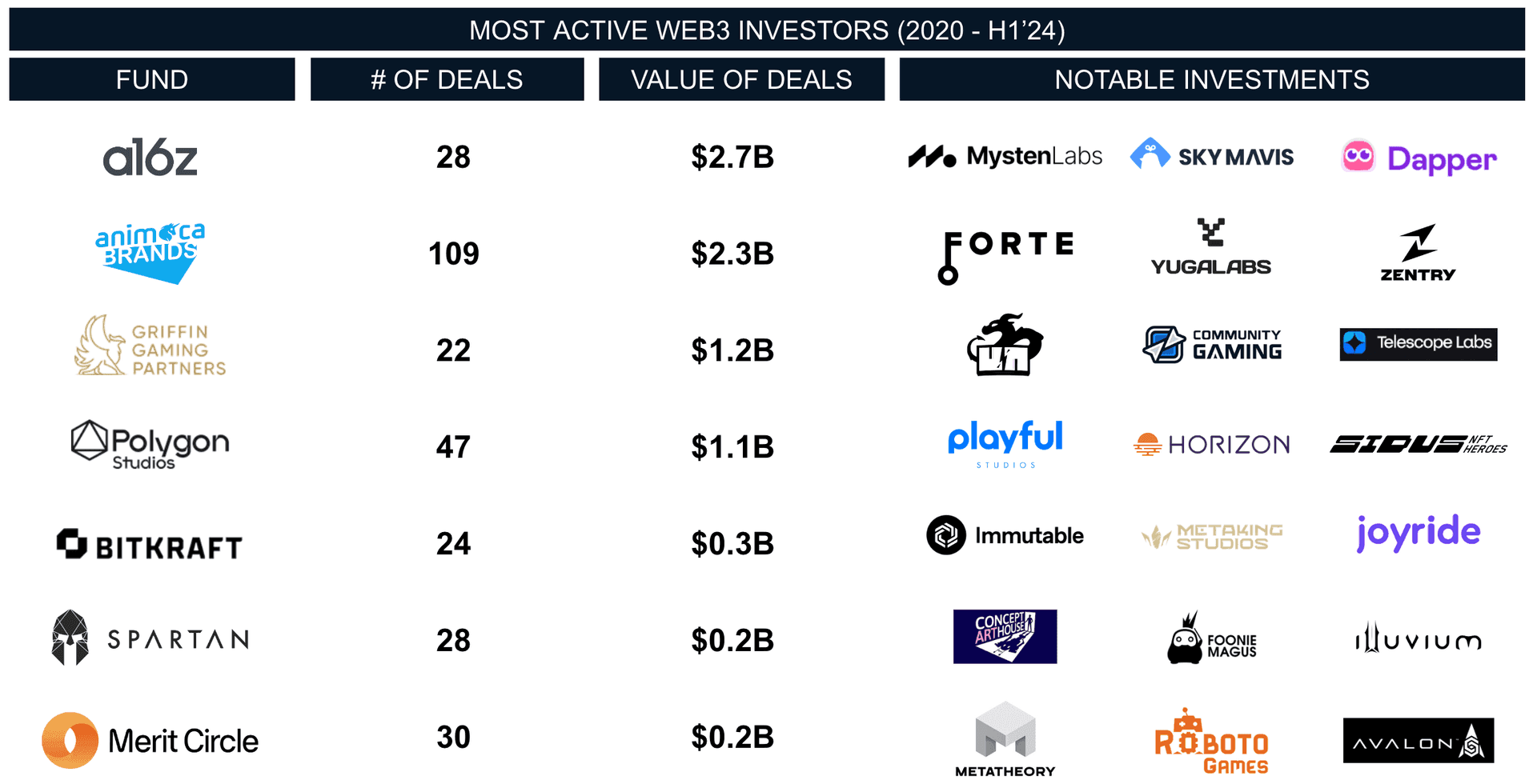 Top Web3 Gaming Investments Since 2020