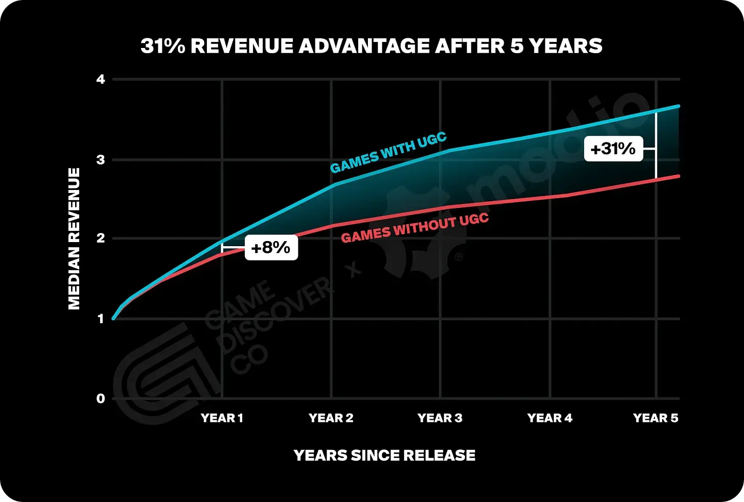 UGC Remains a Key Driver in Games