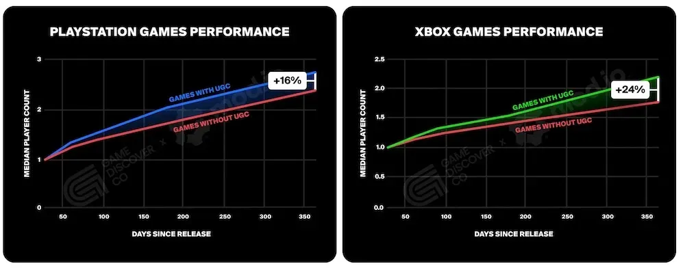 UGC Remains a Key Driver in Games