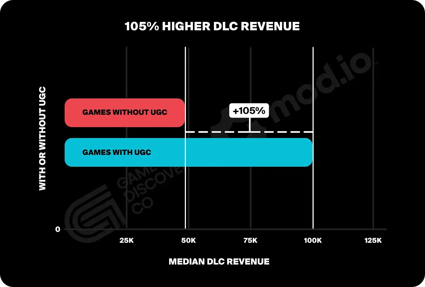 UGC Remains a Key Driver in Games