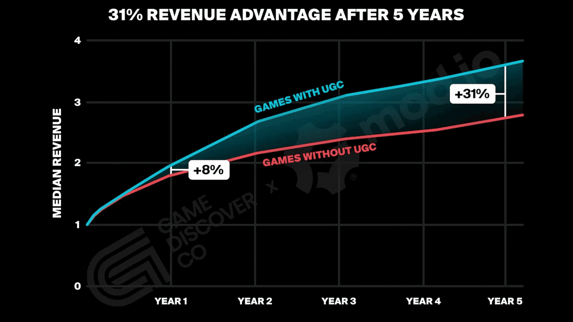 UGC Remains a Key Driver in Games