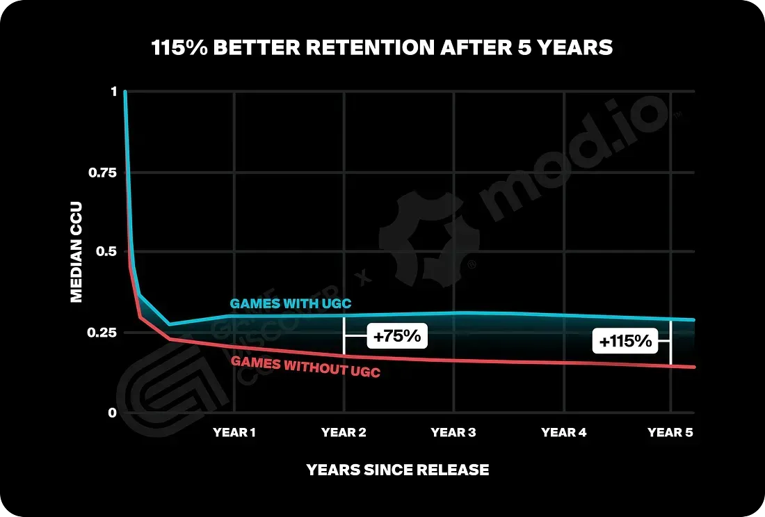 UGC Remains a Key Driver in Games