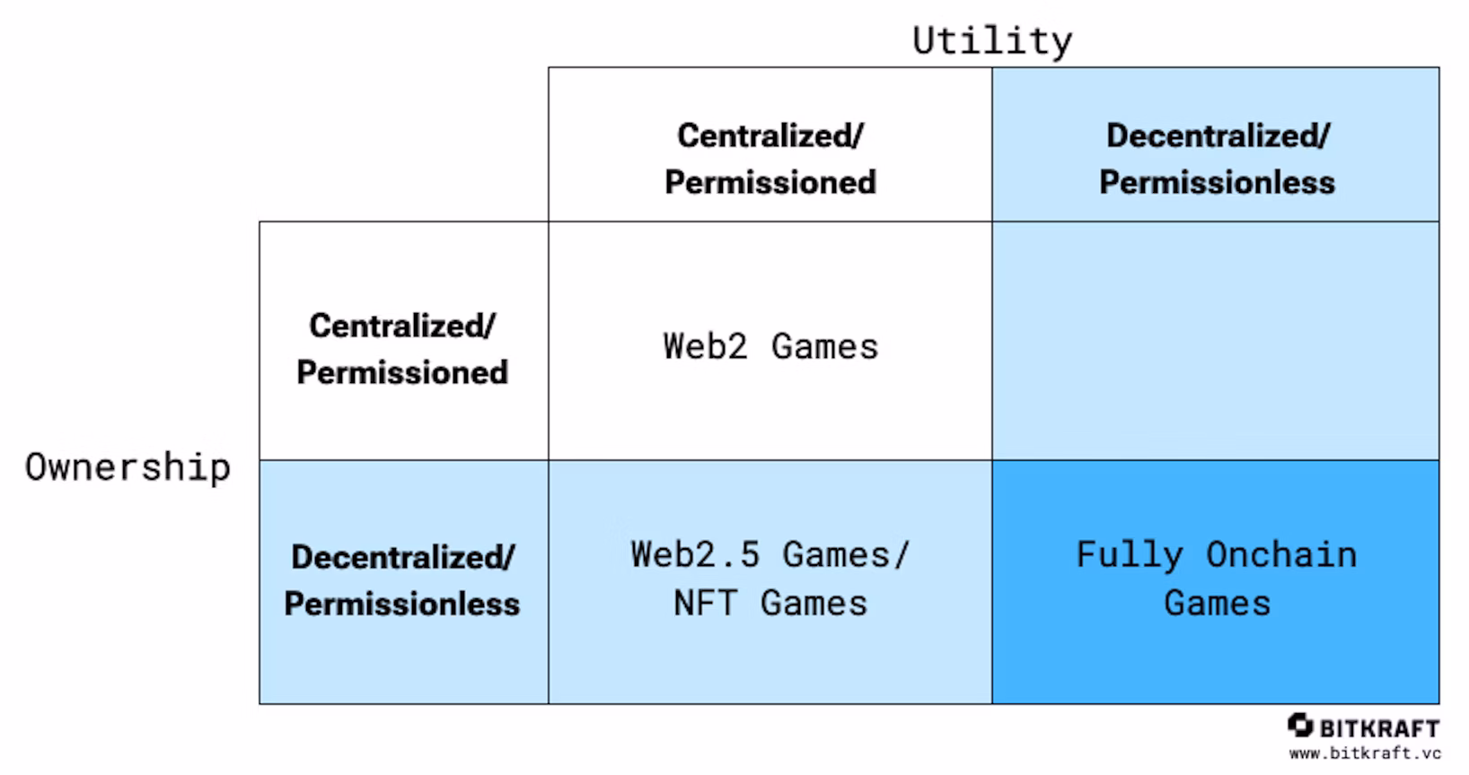 Understanding Fully Onchain Games (FOCGs)