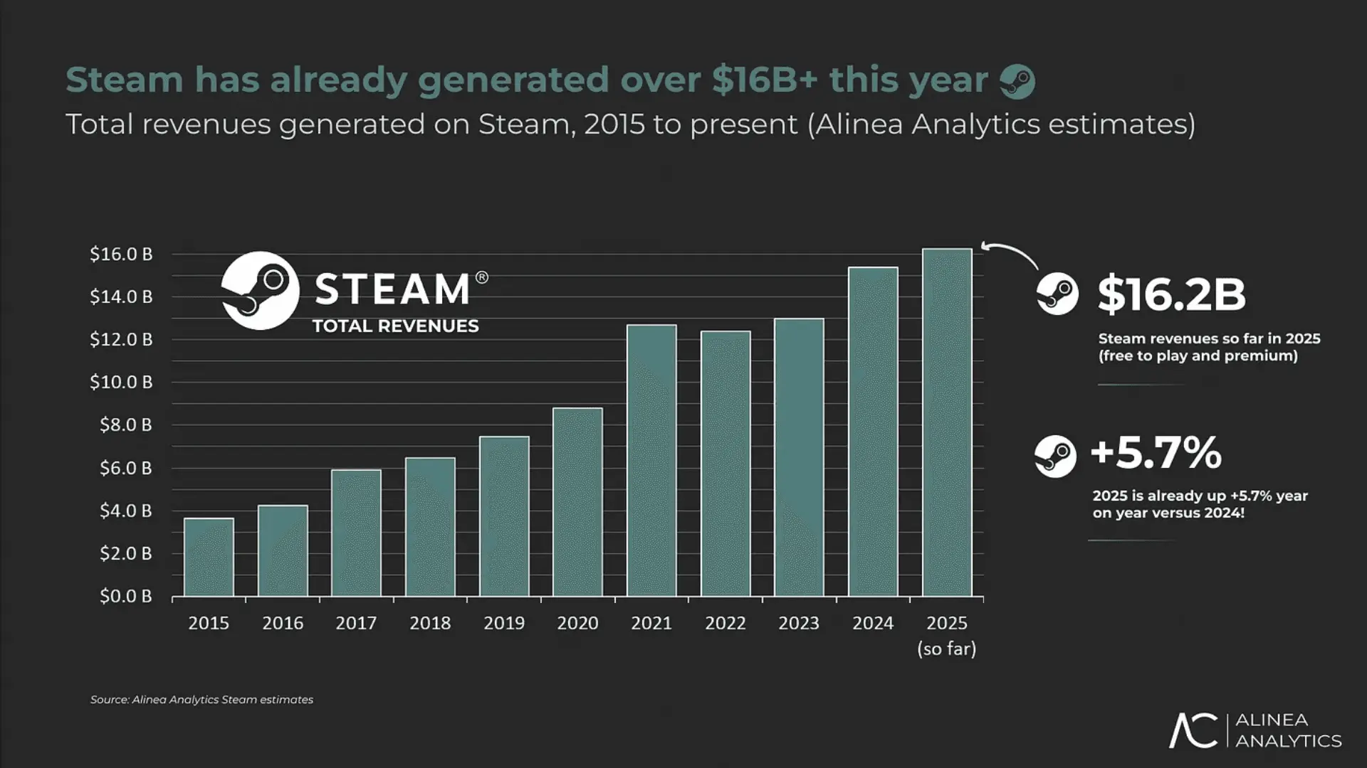 Steam Reports $16.2 Billion in Revenue