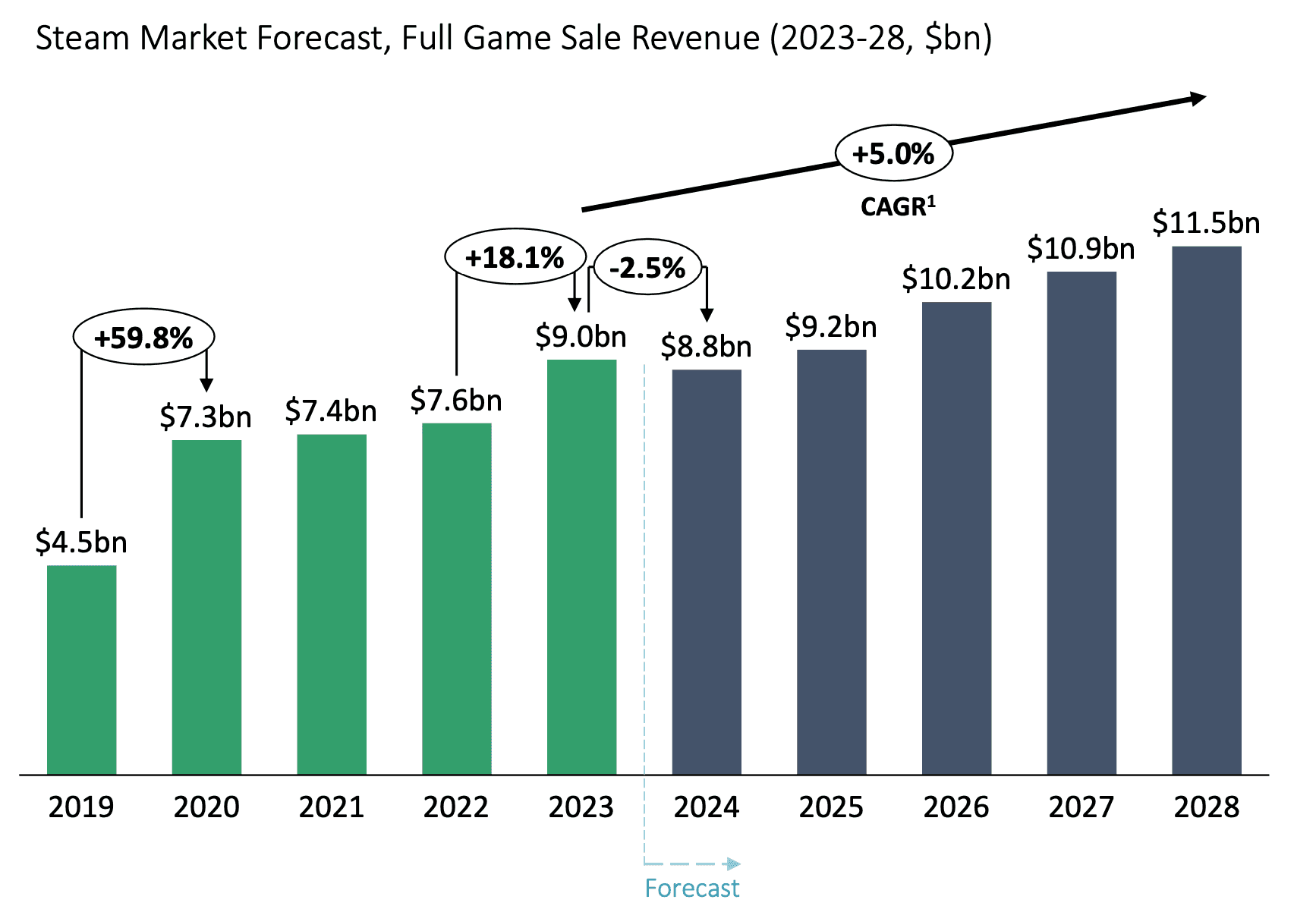 Video Game Insights State of PC Games (Steam) 2023 - Forecast.png