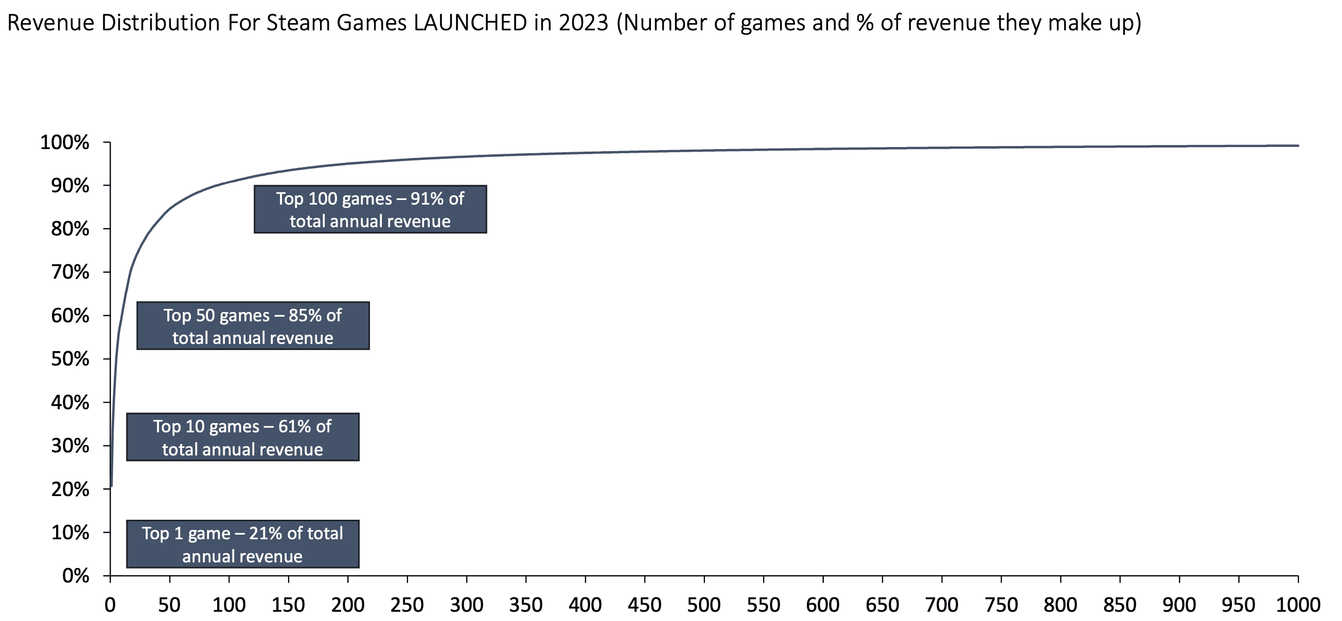 Video Game Insights State of PC Games (Steam) 2023 - Rev Distribution.png