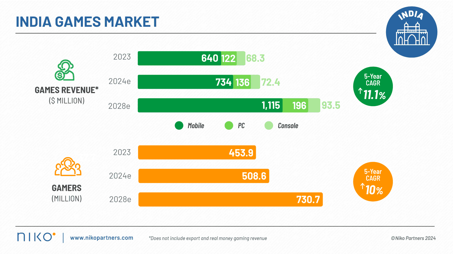 Video Game Market in India to Surpass $1 Billion by 2025