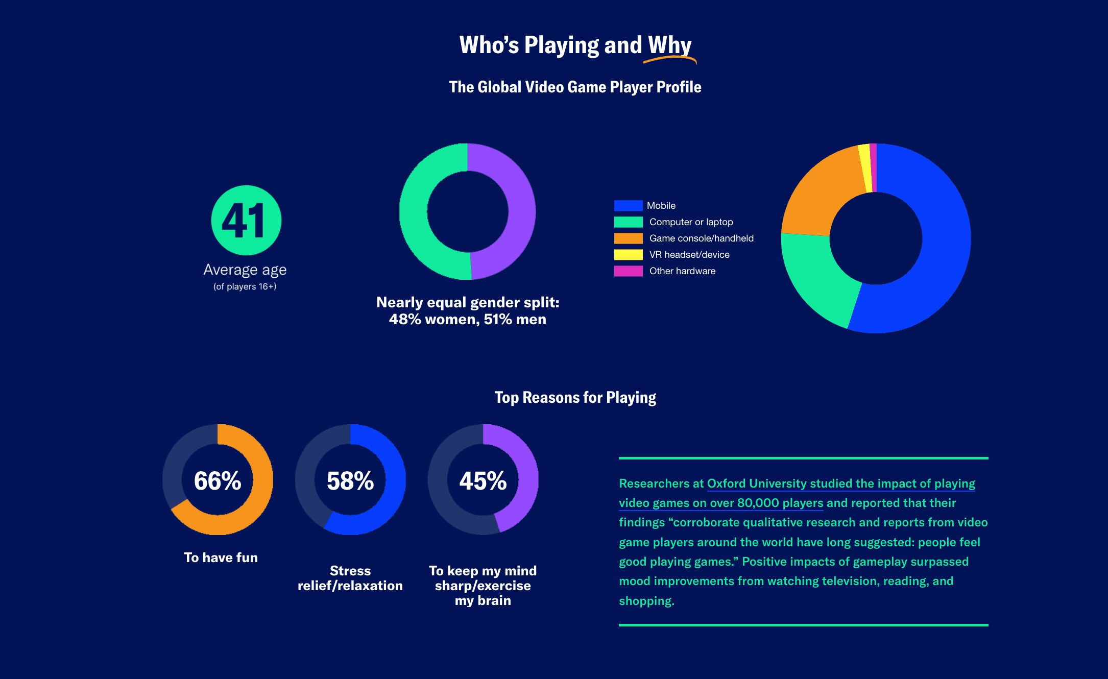 Video Games Boost Mental Wellbeing