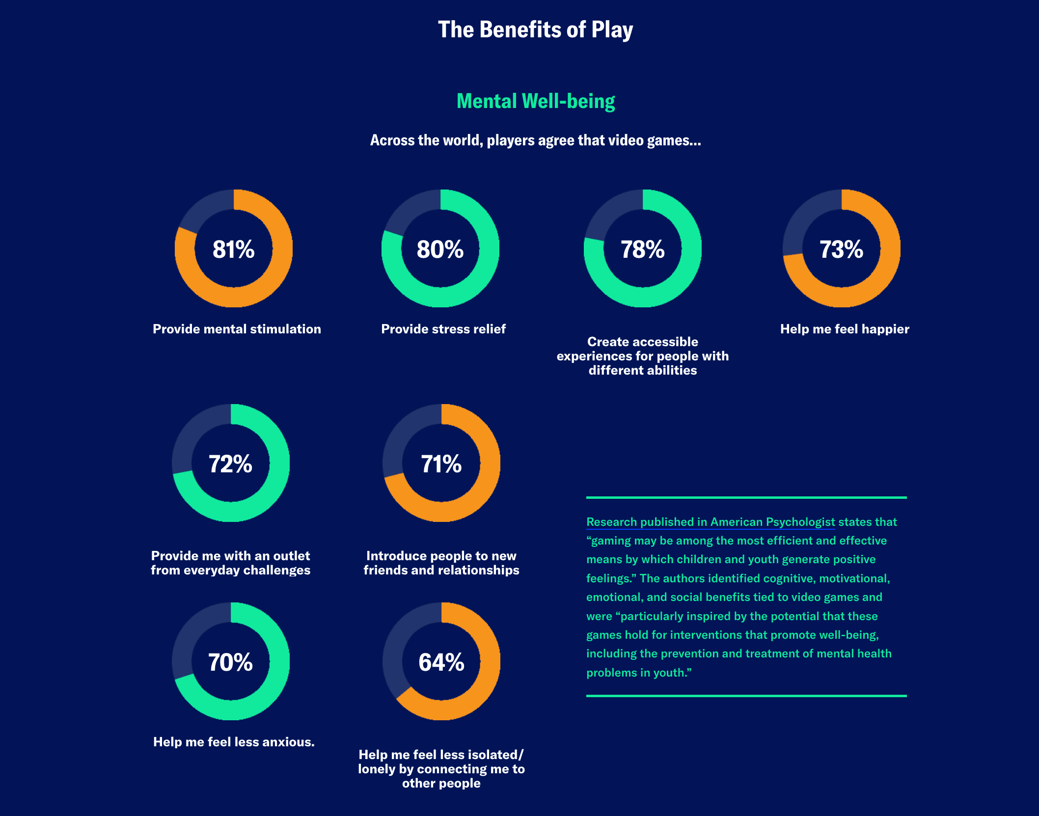 Video Games Boost Mental Wellbeing