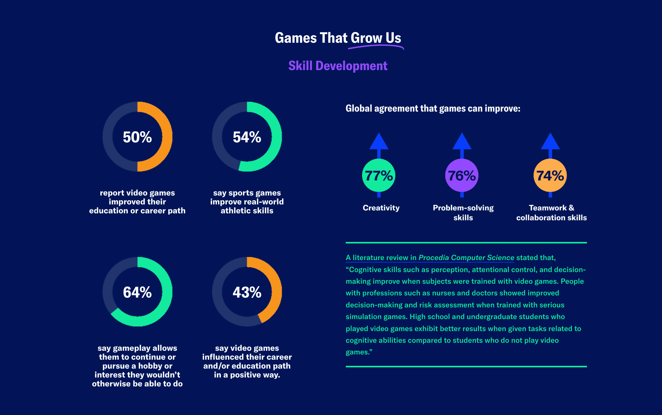 Video Games Boost Mental Wellbeing